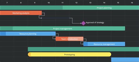 Image result for Gantt Chart codeBeamer