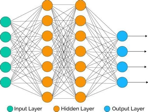 Image result for How to Create a Simple Neural Network
