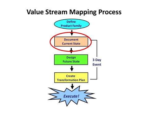 Process Mapping vs Value Stream Mapping 的图像结果