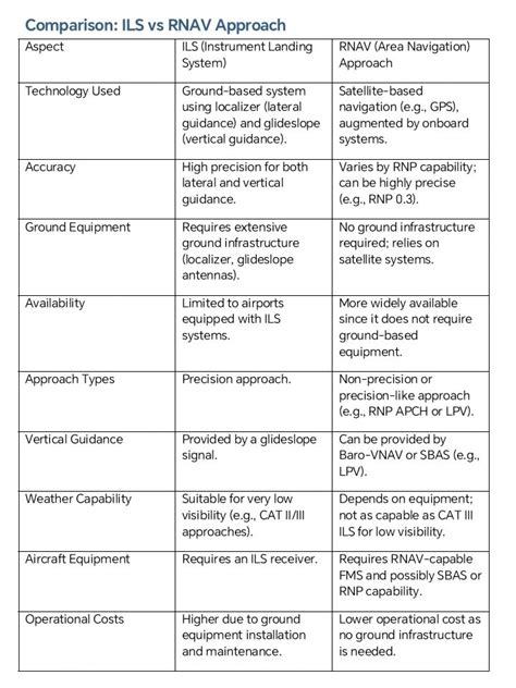 Image result for RNAV Vs ILS Approach