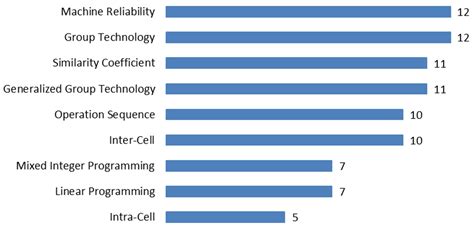 Cell Formation Problem with Alternative Routes and Machine Reliability ...