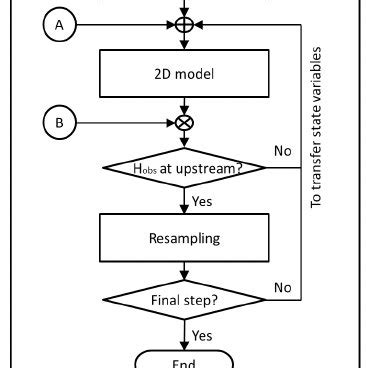 Image result for Estimation Process Flow Map