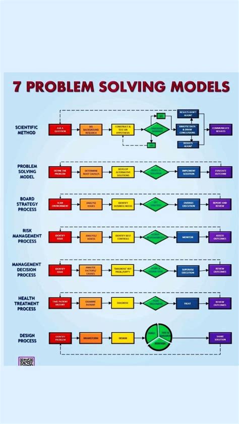 Image result for Problem Solving Methods Comparison Chart