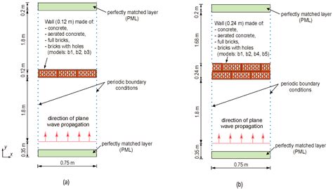The Influence of Building Materials and Electrical Parameter ...