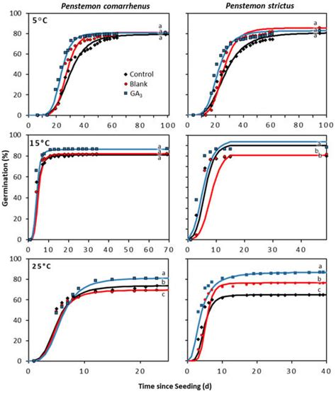 Slow Release of GA3 Hormone from Polymer Coating Overcomes Seed ...
