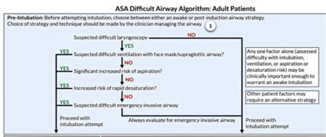 Image result for Intubation Algorithm