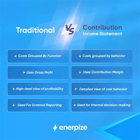 What Is Contribution Margin Income Statement: Format & Examples