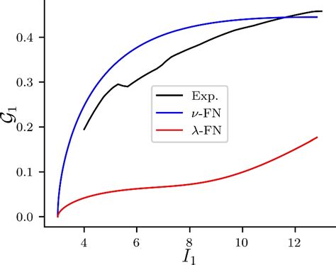I2 Function 的图像结果