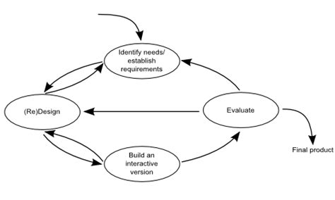 Image result for Programming Module Interaction Design Diagram