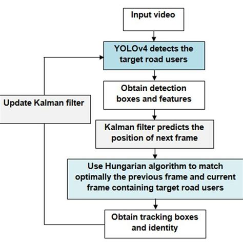 Image result for User-Defined Target Tracking Algorithm