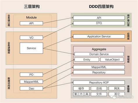 DDD分层架构与代码模型 - 墨天轮