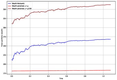 Mean-Variance Portfolio Selection with Tracking Error Penalization