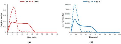 Investigation of Pyrolysis/Gasification Process Conditions and Syngas ...