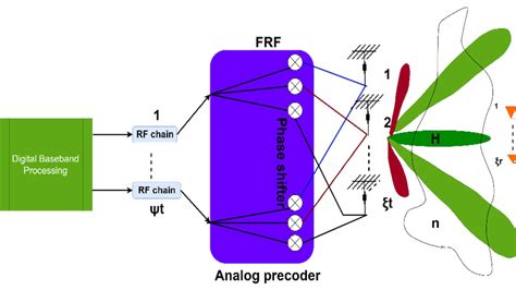 Hybrid Beamforming MATLAB Tutorial 的图像结果