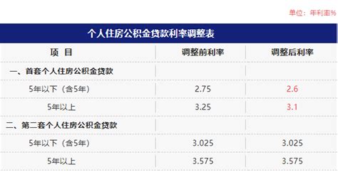 西安市关于下调首套个人住房公积金贷款利率的通知（2022年10月1日起）