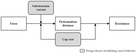 Novel Resistive Sensor Design Utilizing the Geometric Freedom of ...