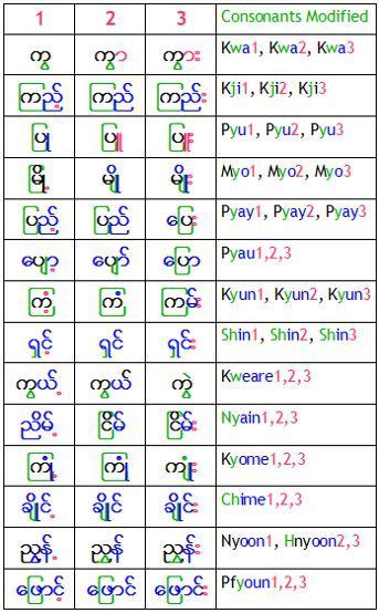 Image result for Burmese Language Script