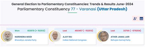 2024 Lok Sabha Election Results: Check Current Status of the Important ...