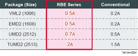 Schottky Barrier Diodes - ROHM | Mouser