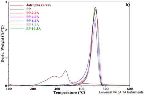 Thermal and Thermomechanical Characterization of Polypropylene-Seed ...