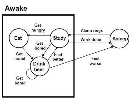 Image result for FSM Example