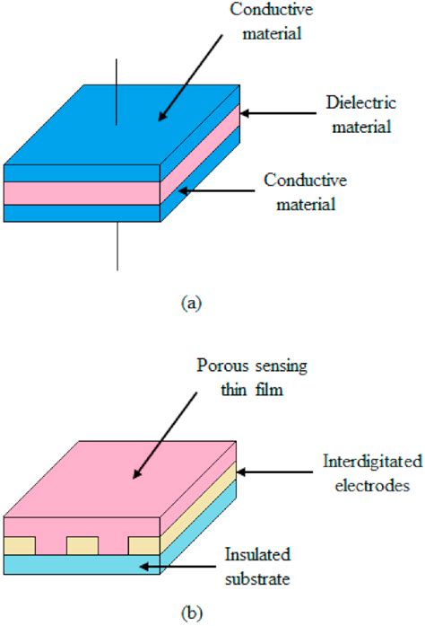 Image result for Resistive Humidity Sensor