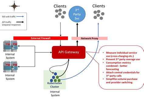 Image result for API Get Away and Server Connection in Network