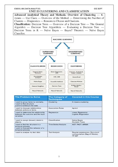 Advanced Analytical Methods: Clustering & Classification - CS8091 - Studocu