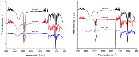 Physicochemical Characterization and Simulation of the Solid–Liquid ...