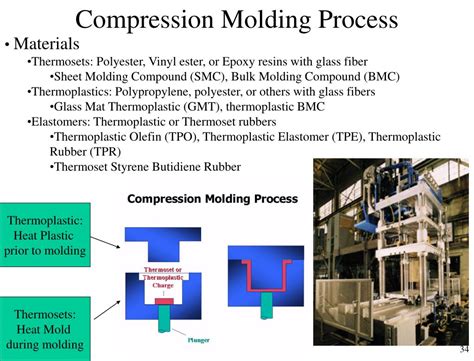 Compression Molding Process Flow Chart 的图像结果
