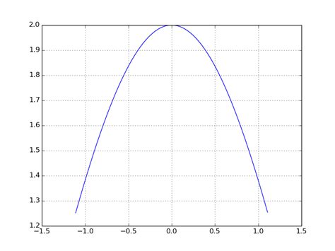 Image result for How to Plot Using Pylab