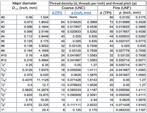 Selecting the Right Screw | DigiKey