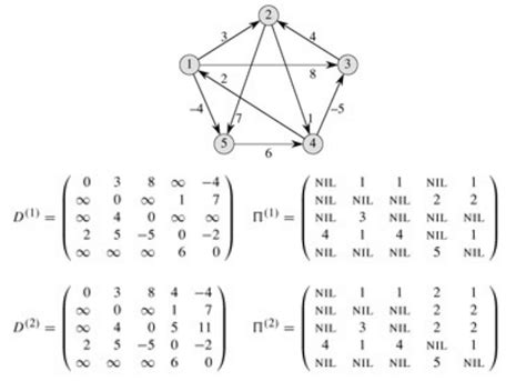 Image result for Bi-Directional Shortest Path Algorithm