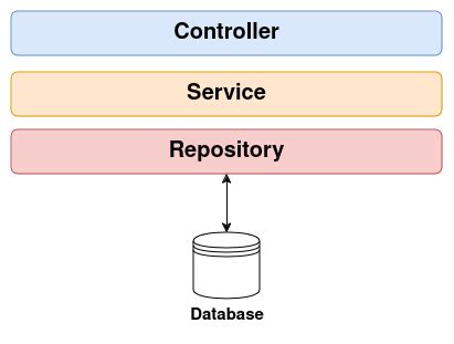 Image result for Spring Boot Application with PostgreSQL