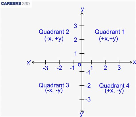 Class 10th Maths Chapter Coordinate Geometry 的图像结果