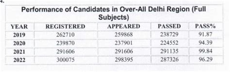 CBSE 12th Result 2022 Declared : 92.71% Overall Pass Percentage