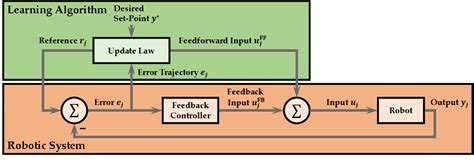 Robotic Training Cycle 的图像结果