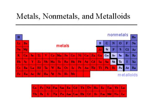 Image result for Classification of Metals