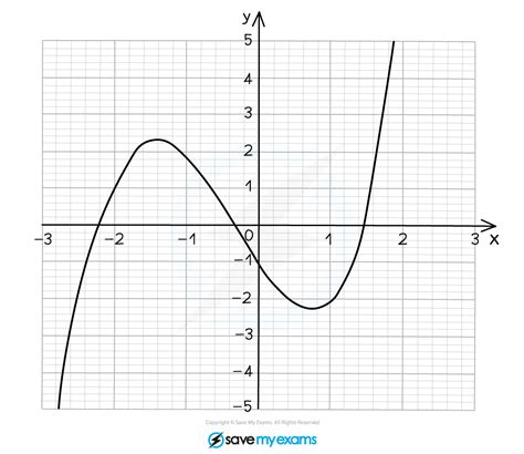 Image result for Equations of Graphs