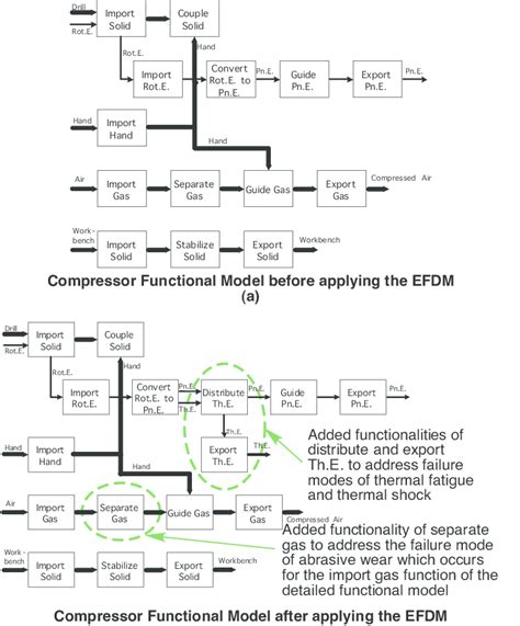 Image result for Compressor Function Construction