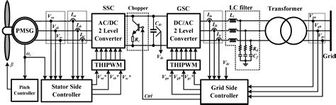 A Design Fuzzy Logic Controller for a Permanent Magnet Wind Generator ...