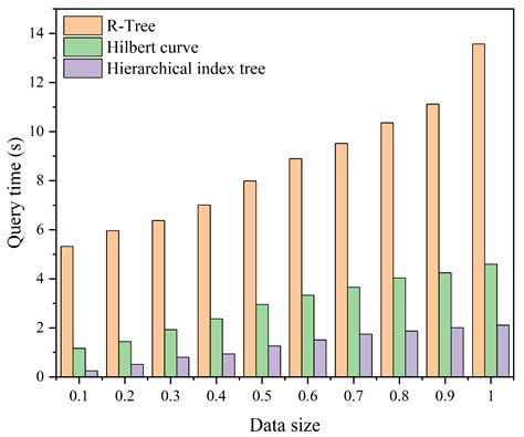 Integrating NoSQL, Hilbert Curve, and R*-Tree to Efficiently Manage ...