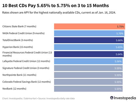 Top CD Rates Jan. 16, 2024: The 10 Best Offers Pay 5.55% to 5.75%