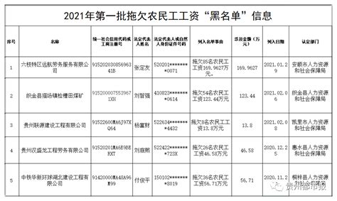 最新公布！贵州拖欠农民工工资“黑名单”，5家单位“榜上有名”_劳务
