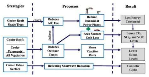 Study of Vortex Systems as a Method to Weakening the Urban Heat Islands ...