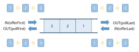 Stack Queue Java 的图像结果