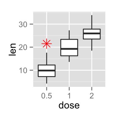 Ggplot Box Plot 的图像结果