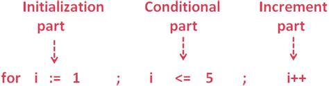 GO -FOR LOOP