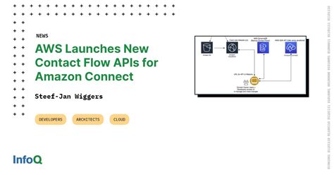 Image result for Amazon Connect APIs