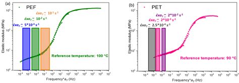 Comparative Analysis of the Mechanical Behaviour of PEF and PET ...